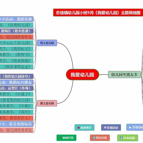 忠信镇幼儿园小班9月份课程分享《爱上幼儿园》