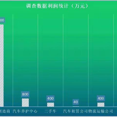 图3-2调查数据统计图