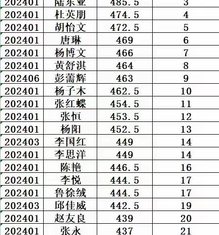 昆一中晋宁学校高三年级11月月考表彰名单来啦