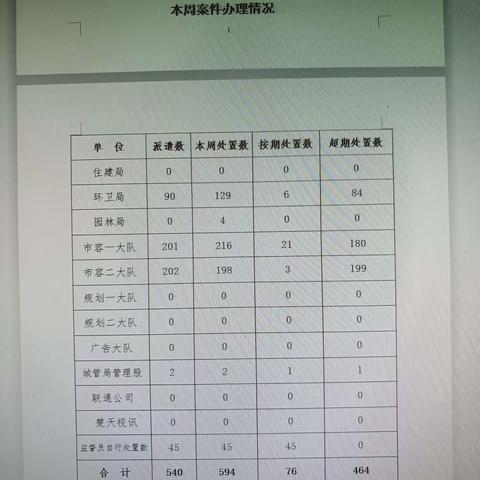 数字城管指挥中心周小结               （6月18日至6月24日）