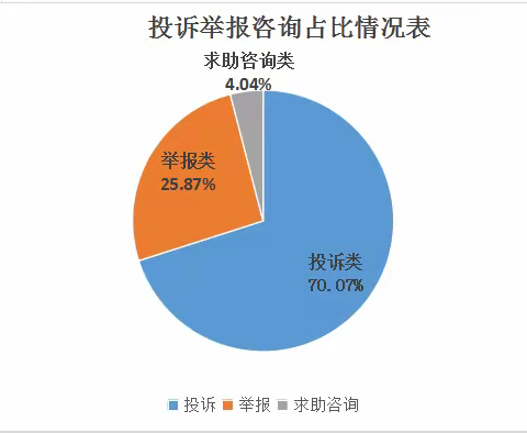 市监沣西新城分局 2023年度消费者投诉举报数据分析报告