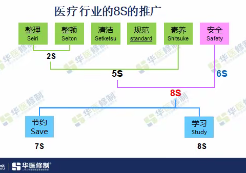 儿内科二病区8S管理总结
