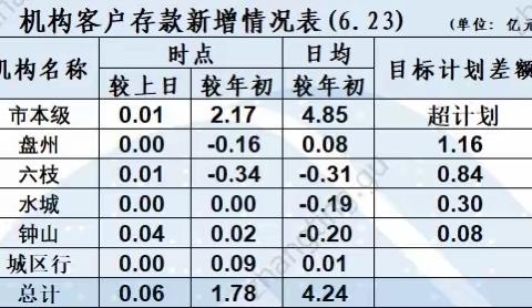 联动中心业务指标及本周走访动态