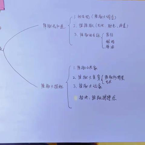 雁塔世纪摇篮三宝双喜幼儿园 大一班九月生成活动“椒”个朋友