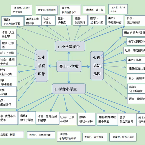 九团白云幼儿园   大二班六月主题活动《要上小学啦》