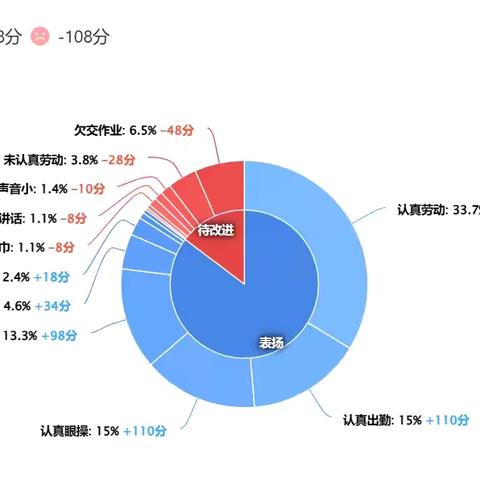 八年级2204班下学期第十四周简报