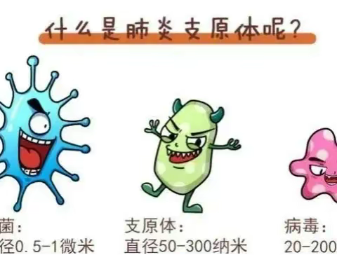 【卫生保健】—新棠路幼儿园儿童支原体肺炎防治知识宣传