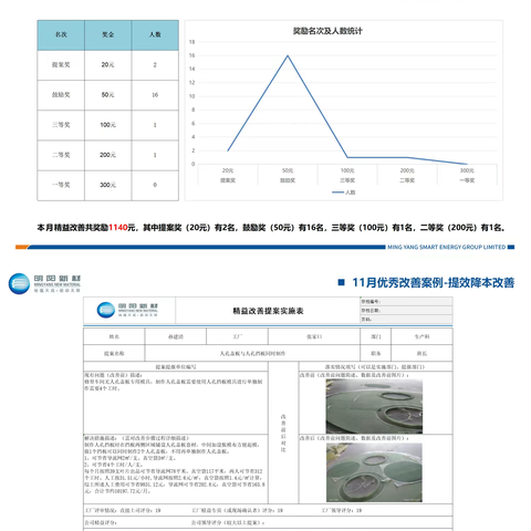 张家口工厂11月精益改善提案总结