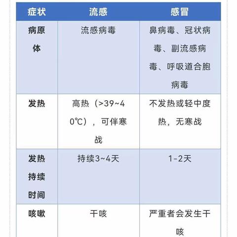 区分流感与普通感冒及应对措施