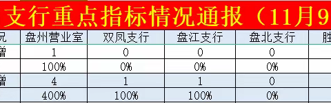 盘州支行重点业务通报 —2023年11月第2周