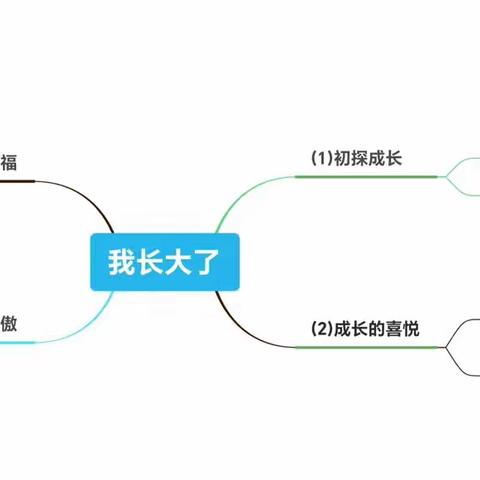 我长大了——正安县第三幼儿园小二班主题活动