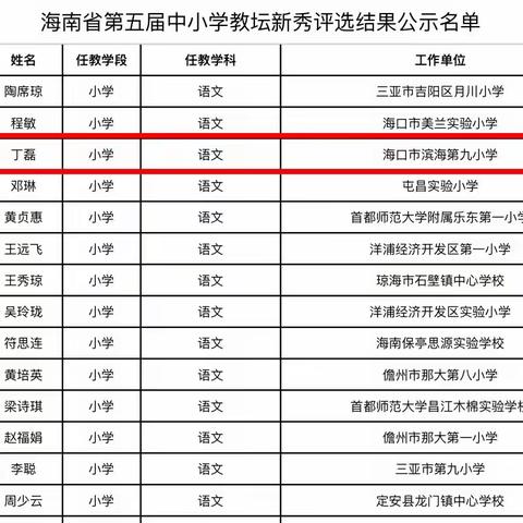 热烈祝贺我校丁磊、孙媛两位老师荣获“海南省第五届中小学教坛新秀”称号