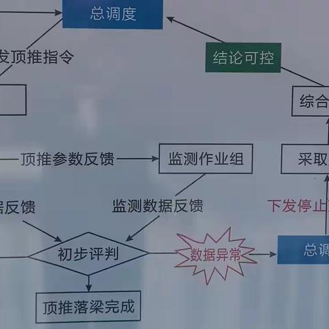 分工协作，大寨路钢箱梁顶推工作结束