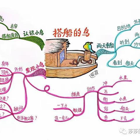 三上《搭船的鸟》思维导图