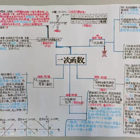 寓教于图，思维律动——记芙蓉学校八年级数学思维导图比赛