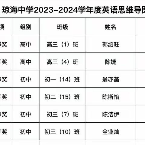 绘“思”绘色，“英”你精彩———上海师范大学附属琼海中学2023年英语学科主题思维导图评比活动