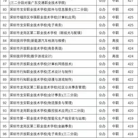 2023年深圳中考各批次录取分数线！