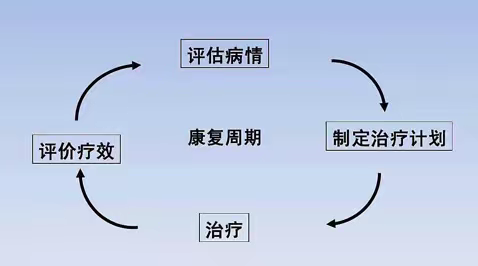 康复评估—康复训练里的度量衡