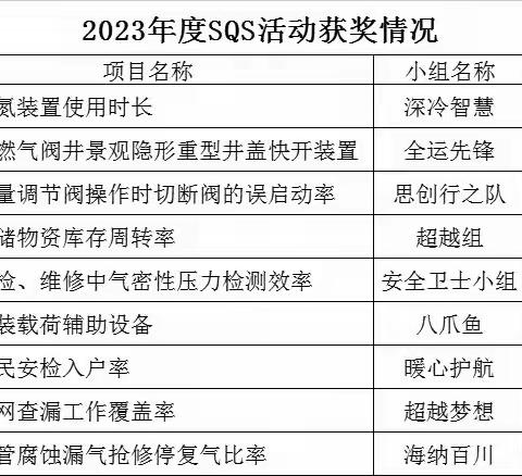 【激发科技创新力】西安秦华燃气集团2023年度SQS决赛成功举办