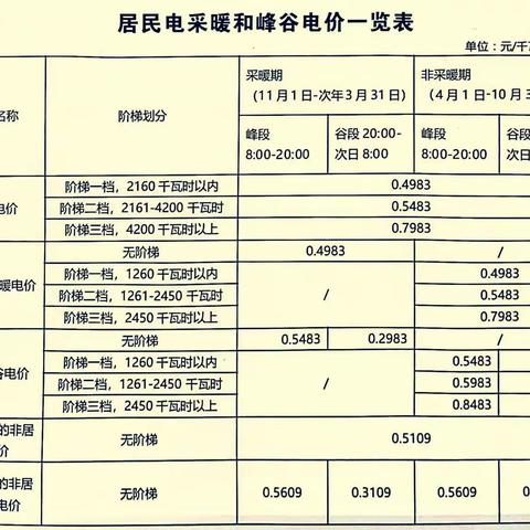 国网扶风县供电公司 居民电釆暖和峰谷电价业务 办理须知