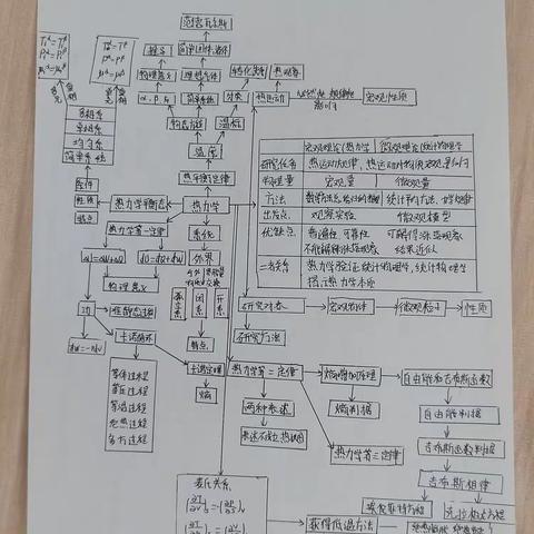 热统思维导图