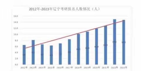 考研内卷该何去何从？——深度解析辽宁省大学生考研动机调查研究