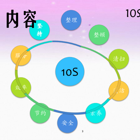 10S管理，我们是认真的   ——（人力资源部）