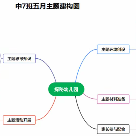 五月课程分享