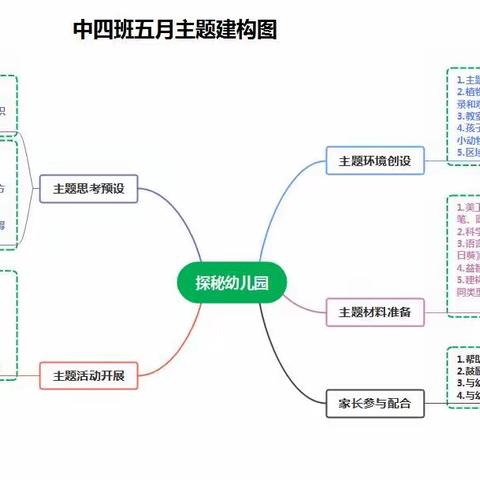 龙溪镇中心幼儿园中四班五月活动分享