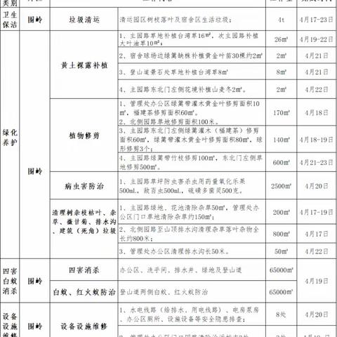 围岭公园2023年4月第三周园容工作汇报