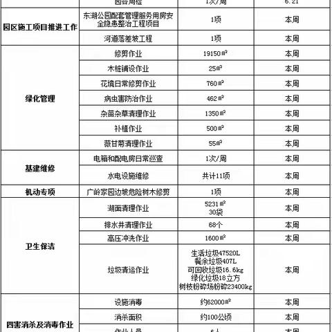 【园容管理周报】东湖公园2023年6月第3周工作汇报