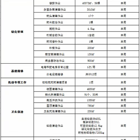 【园容管理周报】【东湖-罗芳-布心山公园】东湖公园2023年11月第2周工作汇报