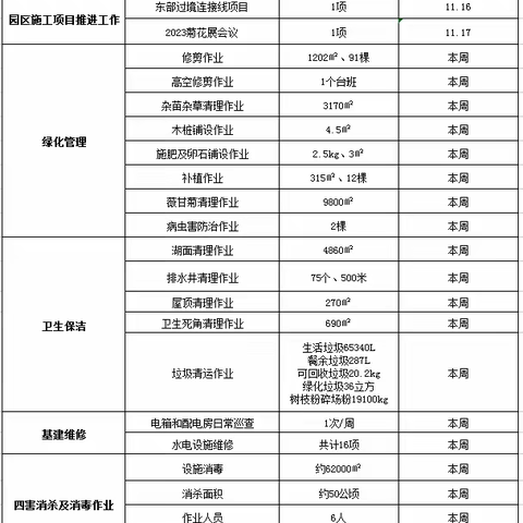 【园容管理周报】【东湖-罗芳-布心山公园】东湖公园2023年11月第4周工作汇报