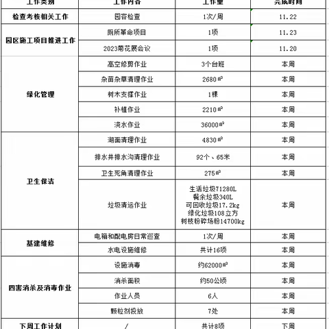 【园容管理周报】【东湖-罗芳-布心山公园】东湖公园2023年11月第5周工作汇报