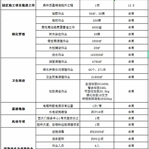 【园容管理周报】【东湖-罗芳-布心山公园】东湖公园2023年12月第2周工作汇报