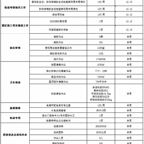 东湖公园2023年1月第2周工作汇报