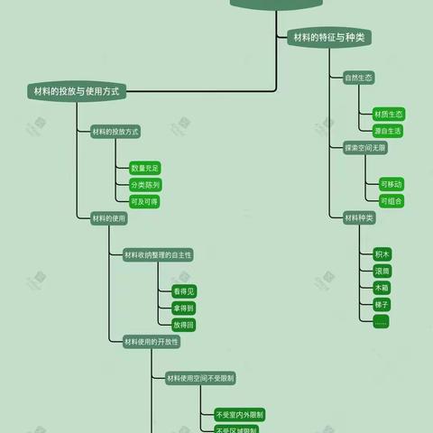 《放手游戏•发现儿童》之第二章第一节