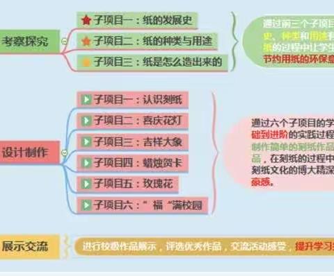 多彩的刻纸———潘南小学四年级综合实践活动项目化学习成果展示