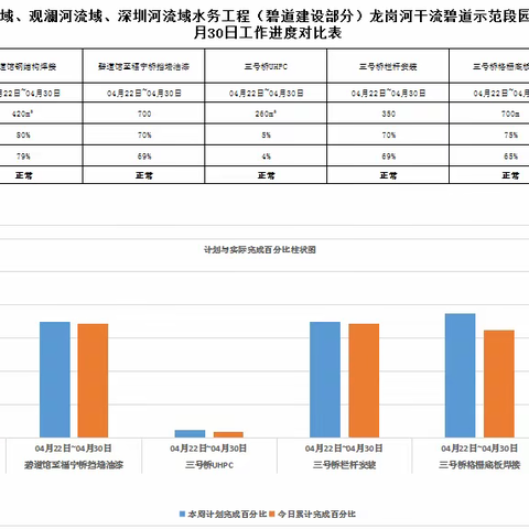 龙岗河碧道示范段2023年4月30日工作进展