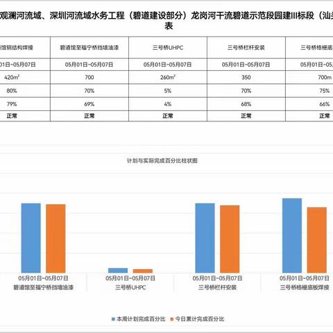 龙岗河碧道示范段2023年5月1日工作进展