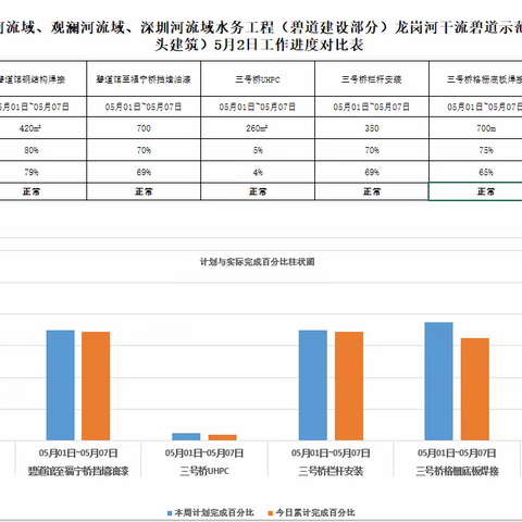 龙岗河碧道示范段2023年5月2日工作进展