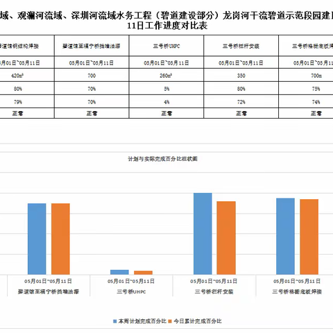龙岗河碧道示范段2023年5月13日工作进展