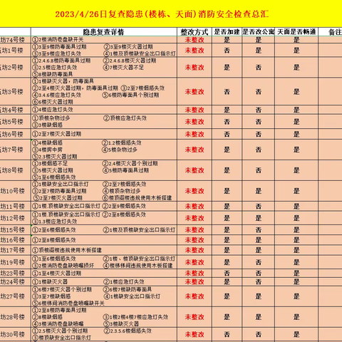 消防办日常工作简报 4月26日 星期三