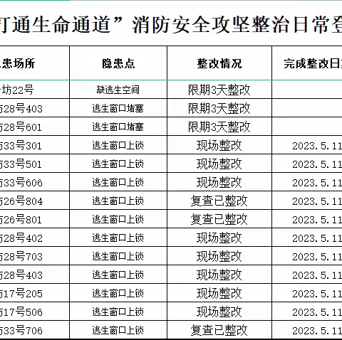 消防办日常工作简报5月11日 星期四