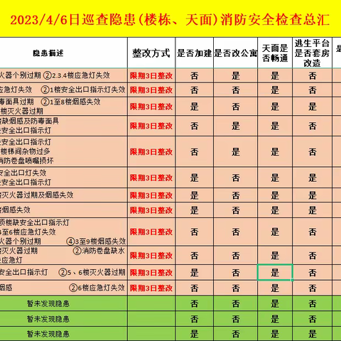 消防办日常工作简报4月6日 星期四