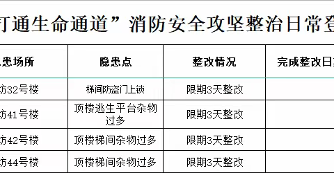 消防办日常工作简报4月11日 星期二