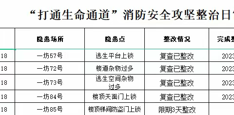 消防办日常工作简报4月18日 星期二