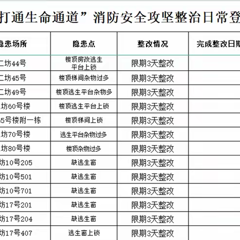 消防办日常工作简报4月20日 星期四