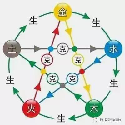 中医五行中医知识