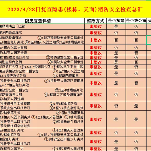 消防办日常工作简报 4月28日 星期五